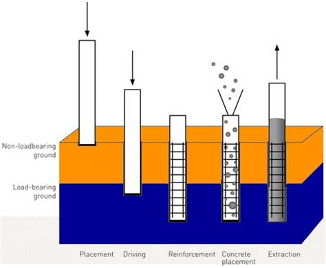 The Role of Magoc Resin in Controlling Settlement in Deep Pier Foundations